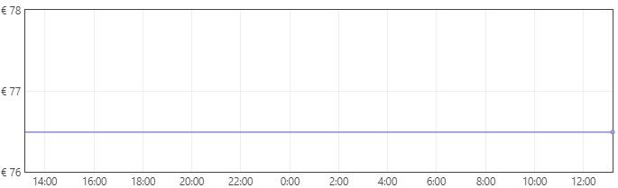 Grafica Depiladora de luz pulsada IPL por 57,36€ en Amazon