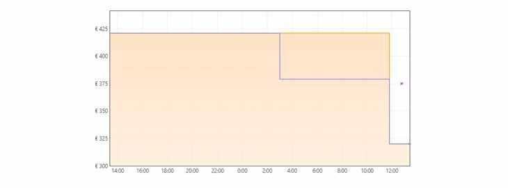 Grafica Tarjeta gráfica Gigabyte Radeon RX 6600 XT 8GB GDDR6 a 319€ en Amazon