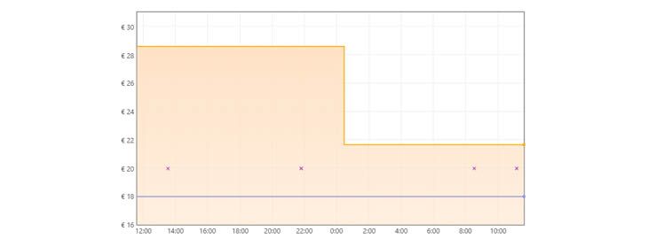 Grafica Piscina hinchable Intex Easy Set 880L a 21,65€ en Amazon