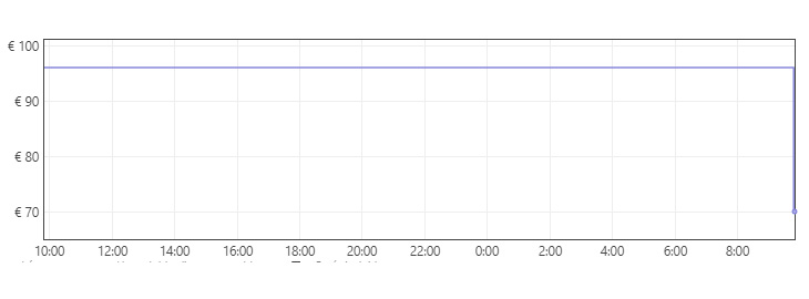 Grafica Teclado mecánico inalámbrico 65% EPOMAKER a 69,99€ en Amazon