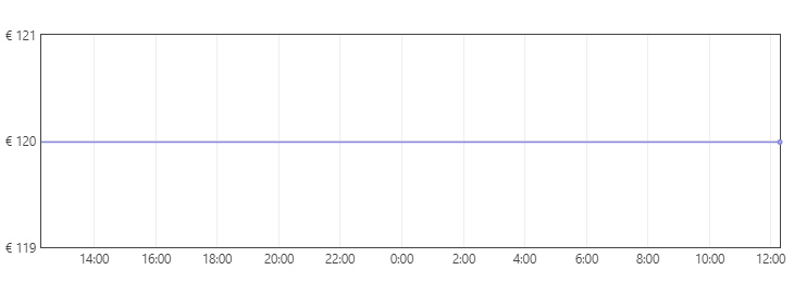 Grafica Nivel láser 360º Popoman por 60,99€ en Amazon